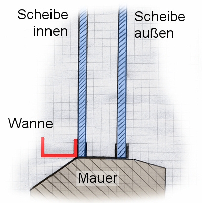 Hier sieht man einen schematischen Querschnitt durch ein Kirchenfenster. Au&szlig;en sitzt eine transparente Schutzscheibe - im Prinzip also ganz normales Fensterglas.
Innen sitzen dann die eigentlichen bunten Kirchenfenster.
Das entspricht also einer klassischen Doppelverglasung.

Um dem Kondenswasser-Problem Herr zu werden, gibt es zwei M&ouml;glichkeiten:
1. Die &auml;u&szlig;eren Scheiben durch eine Isolierverglasung ersetzen. Dadurch w&uuml;rden die Fenster im Inneren nicht mehr so kalt. Es w&uuml;rde sich also kein Kondenswasser bilden.
Diese Ma&szlig;nahme w&uuml;rde f&uuml;r alle Fenster aber weit &uuml;ber 100.000,- Euro kosten. Diese Summe haben wir nicht zur Verf&uuml;gung.

2. Darum haben wir uns f&uuml;r eine sehr viel kosteng&uuml;nstigere L&ouml;sung entschieden. Innen werden unter alle Fenster kleine Auffangwannen gesetzt. (hier rot dargestellt)
In diesen kann sich das Kondenswasser sammeln und nach und nach wieder verdunsten.