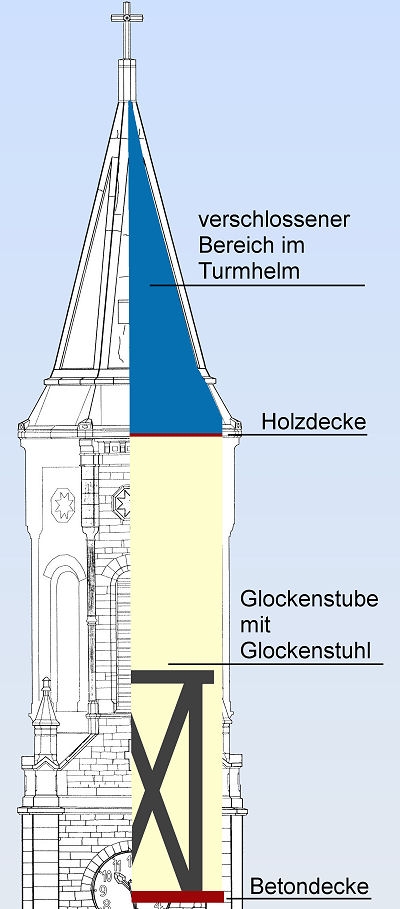 Zun&auml;chst sehen Sie hier einen Schnitt durch den oberen Teil des Turmes.

Der eigentliche Turm ist aus Sandsteinen gemauert. Das Mauerwerk ist gr&ouml;&szlig;tenteils noch aus dem 18. Jahrhundert. Darin befindet sich der Glockenstuhl.

Dar&uuml;ber befindet sich der betonierte Turmhelm.
Helm und Turm sind durch eine geschlossene Holzdecke getrennt. Die Holzdielen werden durch 4 Flacheisen gehalten, die quer durch den Turm gespannt sind.

Bisher gab es keine M&ouml;glichkeit vom Glockenstuhl aus weiter nach oben zu kommen.
Der Helm war also seit 1949 absolut unzug&auml;nglich.
