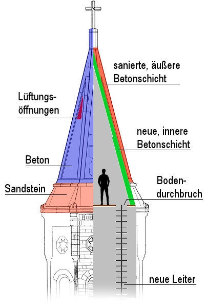 Hier vorab nochmal ein Schnittbild durch den Turmhelm.
Hier wird nochmals der Aufbau des Helms verdeutlicht.

Zum Gr&ouml;&szlig;envergleich ist ein Mensch eingezeichnet.

Die Linke H&auml;lfte zeigt den Aufbau des Helmes:
Der untere Teil (rot eingef&auml;rbt) besteht noch aus dem originalen Sandstein.
Dieser Teil ist noch v&ouml;llig intakt.
Der obere Teil (blau eingef&auml;rbt) wurde nach dem Krieg aus Stampfbeton gefertigt.
Dieser Teil war v&ouml;llig marode.
Nahe der Turmspitze wurden 4 L&uuml;ftungs&ouml;ffnungen in den Turm ges&auml;gt. (dunkelrot dargestellt).
Diese sollen zuk&uuml;nftig verhindern, dass sich wieder Feuchtigkeit im Helm anstaut.
